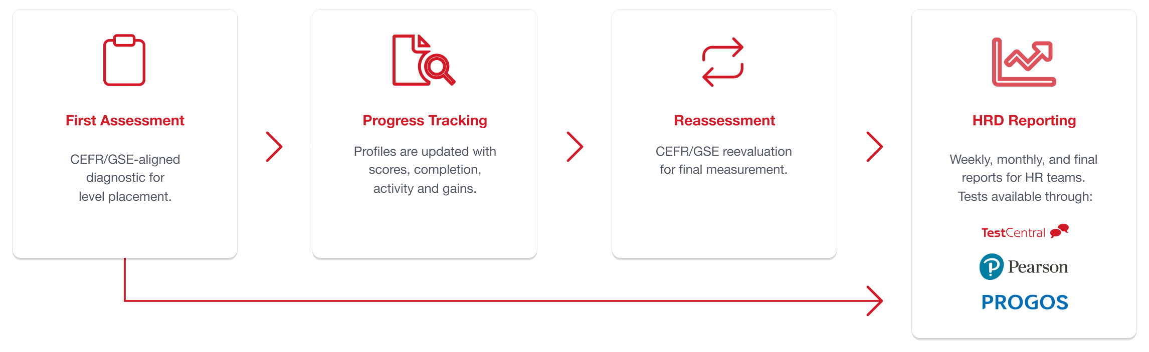 The LangRich evaluation cycle: initial assessment, continuous progress tracking, reassessment, and reporting for HRD.